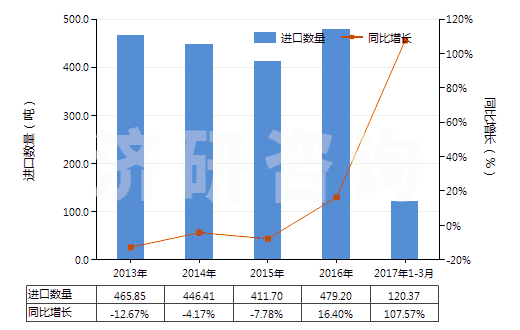 2013-2017年3月中國硫酸鋁(HS28332200)進(jìn)口量及增速統(tǒng)計(jì)